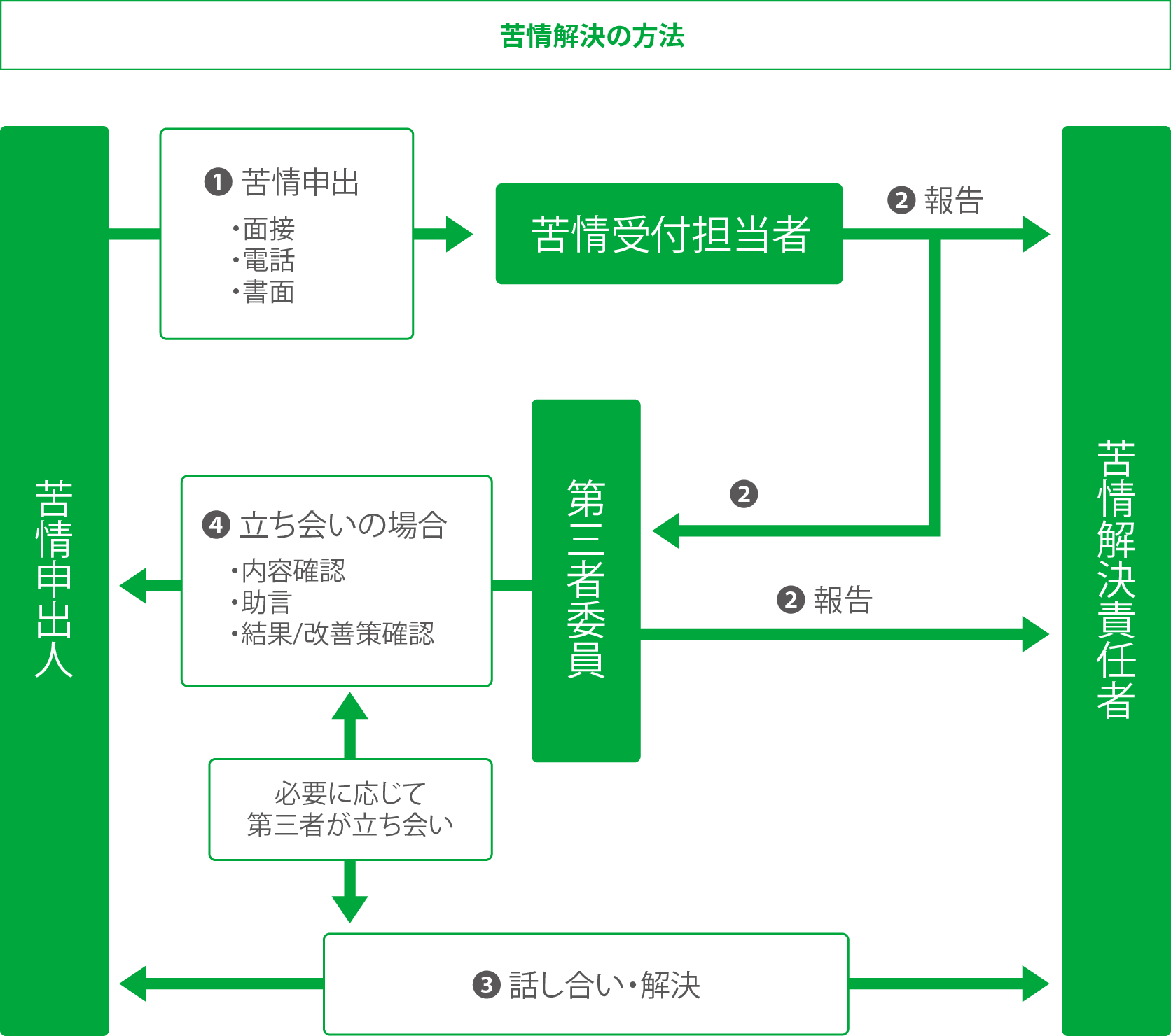 苦情解決の方法